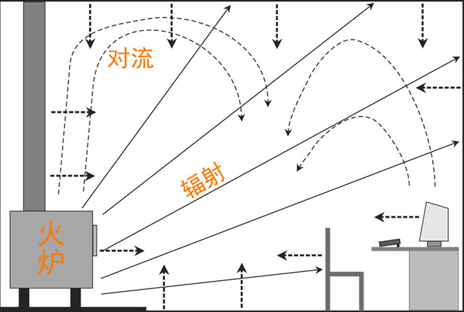 真火壁爐熱傳導的三種方式.png