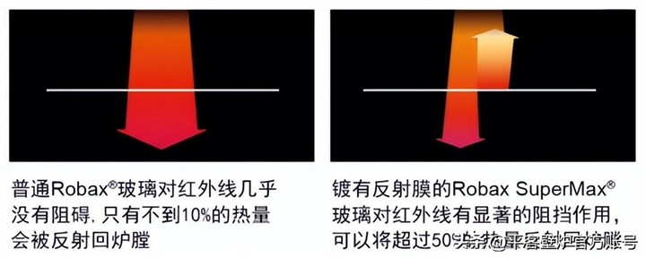 壁爐高效燃燒的秘密，德國(guó)肖特ROBAX? 熱反射涂層微晶玻璃.jpg