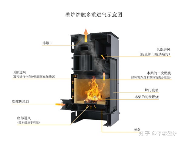 現(xiàn)代壁爐的結(jié)構(gòu)原理，它并不是一個鐵箱子.jpg