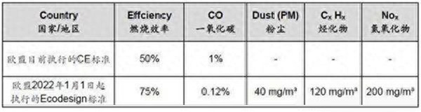 Ecodesign 2022認證標準下壁爐排放要求.jpg